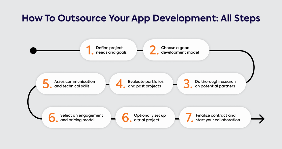 how-to-outsource-your-app-development-all-steps